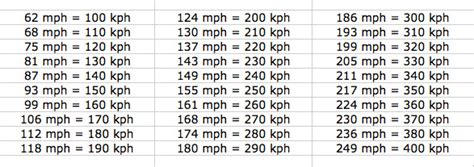 205 mph to kph|mph to kmh conversion.